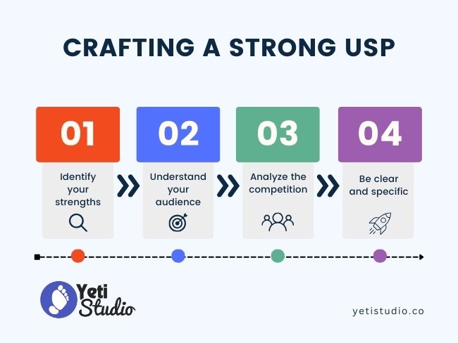 Creating strong USP: KPI and USP