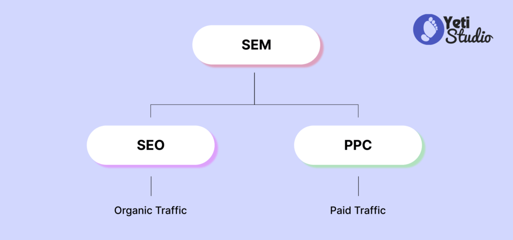 Search Engine Marketing (SEM)